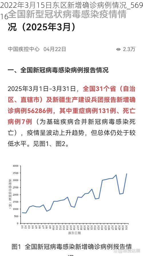 2022年3月15日东区新增确诊病例情况_56916