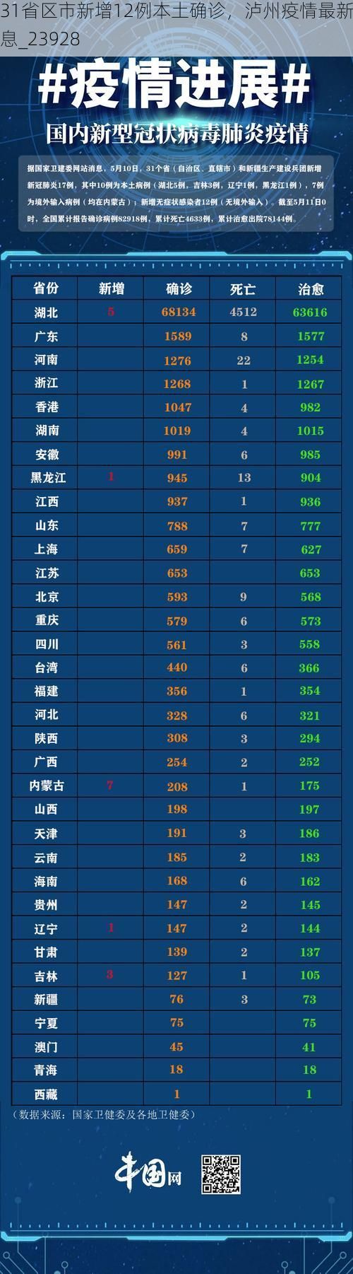 31省区市新增12例本土确诊，泸州疫情最新消息_23928