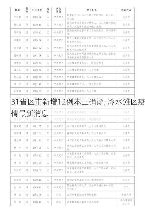 31省区市新增12例本土确诊, 冷水滩区疫情最新消息