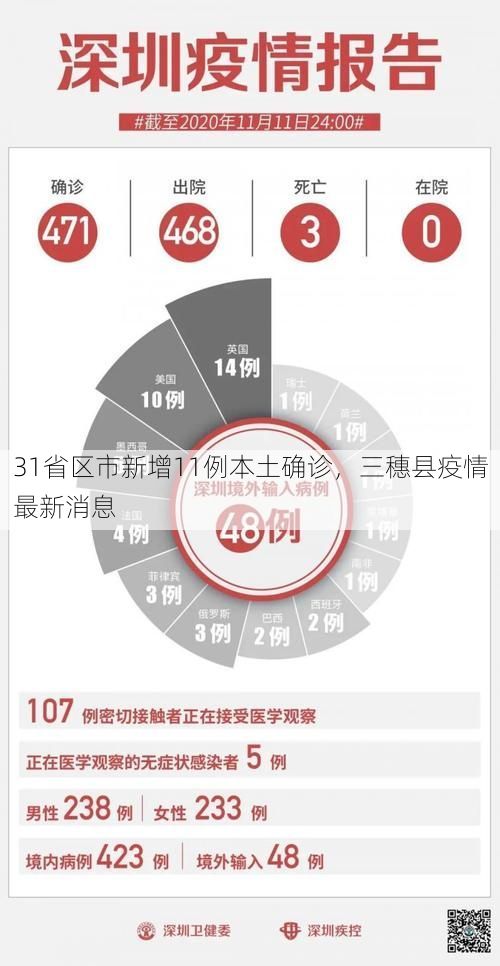 31省区市新增11例本土确诊，三穗县疫情最新消息