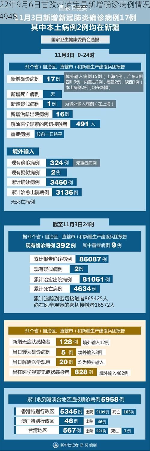 2022年9月6日甘孜州泸定县新增确诊病例情况_34948