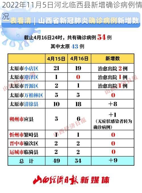 2022年11月5日河北临西县新增确诊病例情况