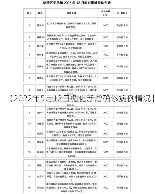 【2022年5月12日循化新增确诊病例情况】