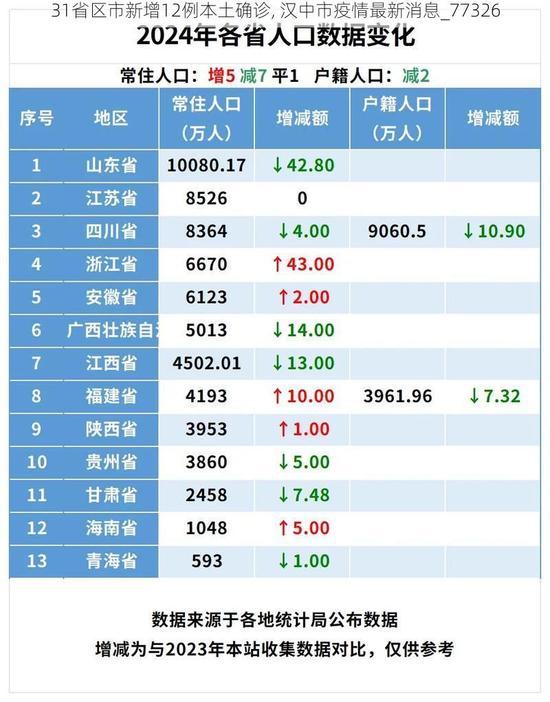 31省区市新增12例本土确诊, 汉中市疫情最新消息_77326