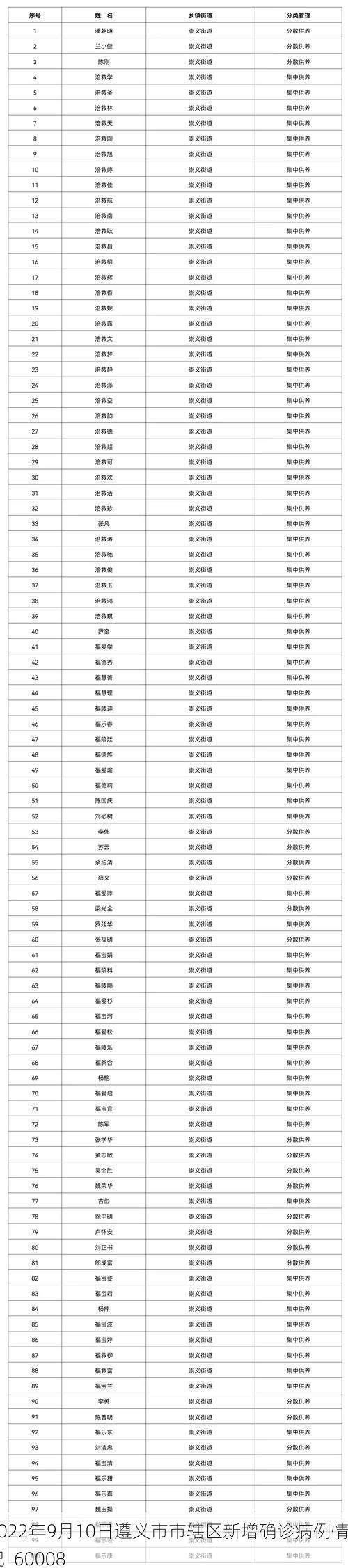 2022年9月10日遵义市市辖区新增确诊病例情况_60008