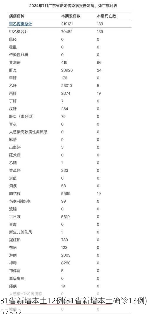 31省新增本土12例(31省新增本土确诊13例)_57352