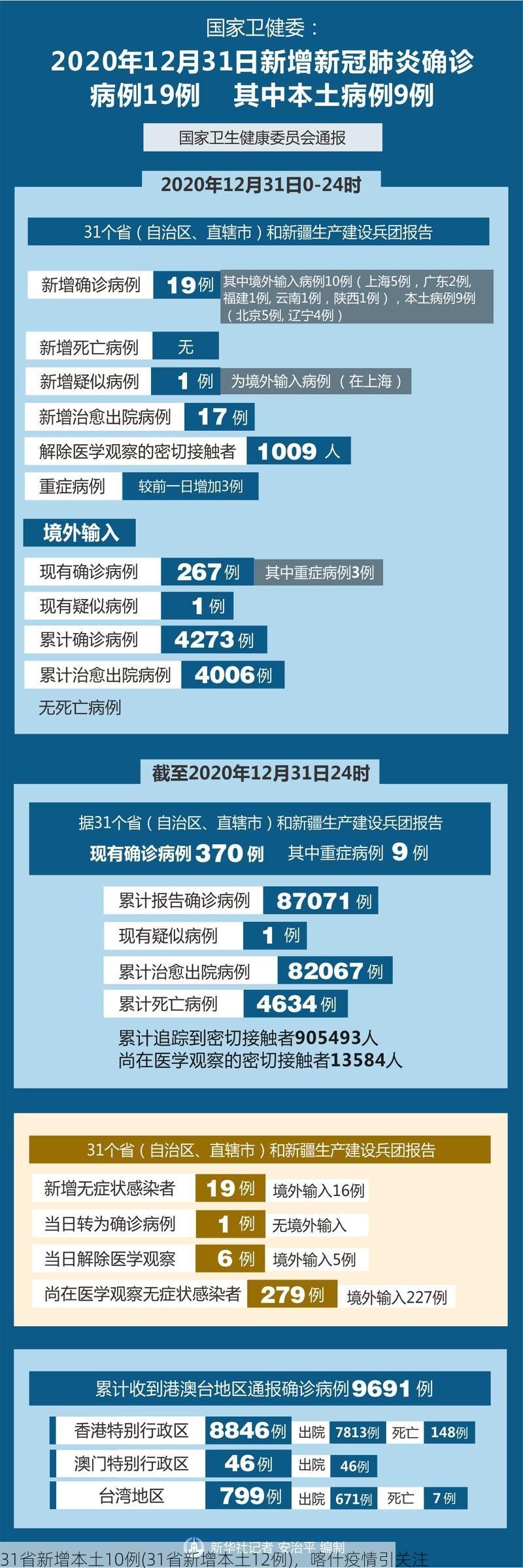31省新增本土10例(31省新增本土12例)，喀什疫情引关注