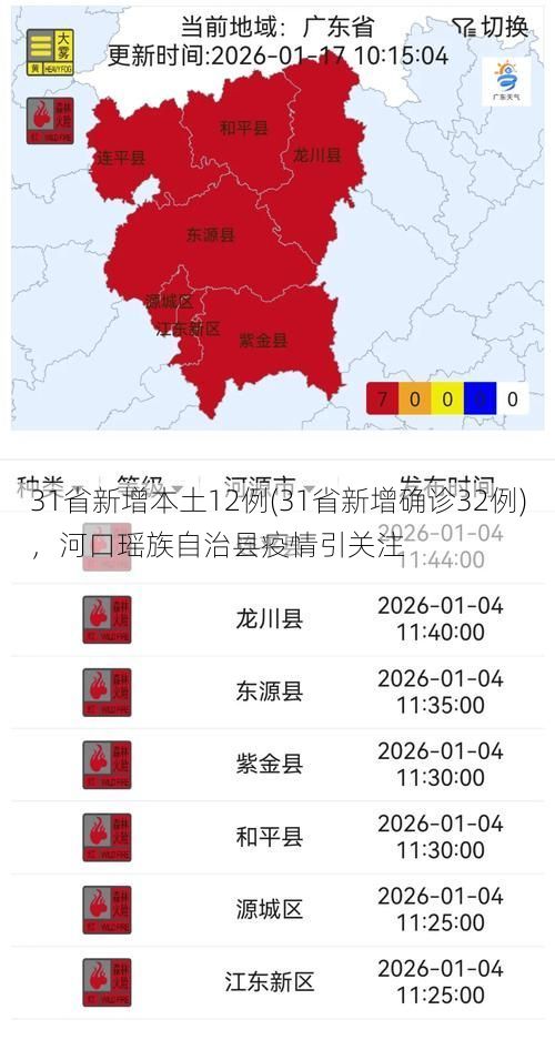 31省新增本土12例(31省新增确诊32例)，河口瑶族自治县疫情引关注
