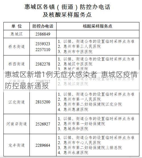 惠城区新增1例无症状感染者  惠城区疫情防控最新通报