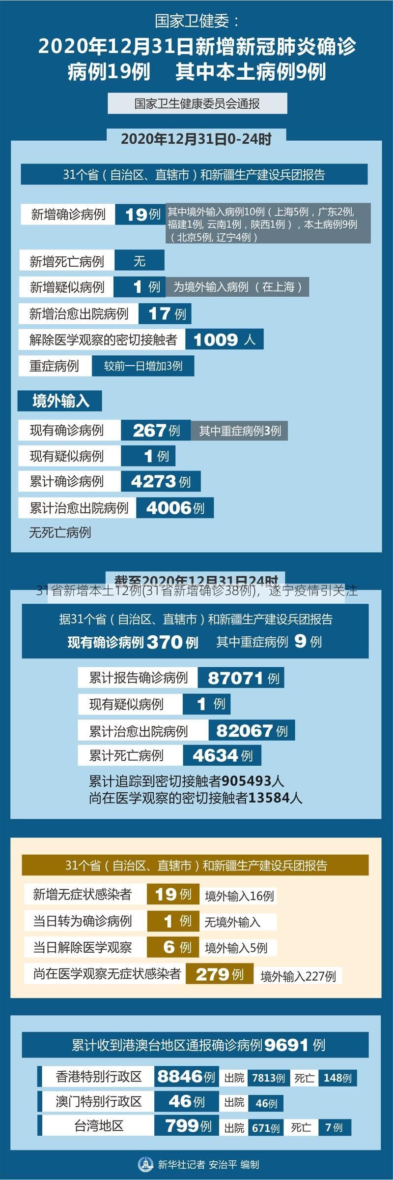 31省新增本土12例(31省新增确诊38例)，遂宁疫情引关注
