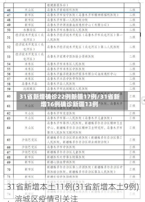 31省新增本土11例(31省新增本土9例)，滨城区疫情引关注