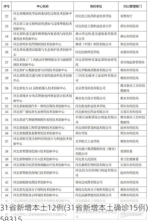 31省新增本土12例(31省新增本土确诊15例)_58315