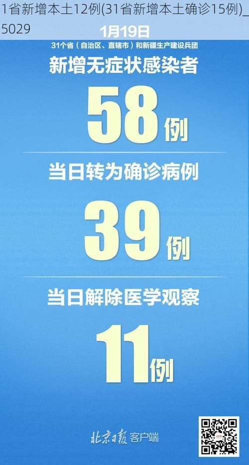 31省新增本土12例(31省新增本土确诊15例)_65029
