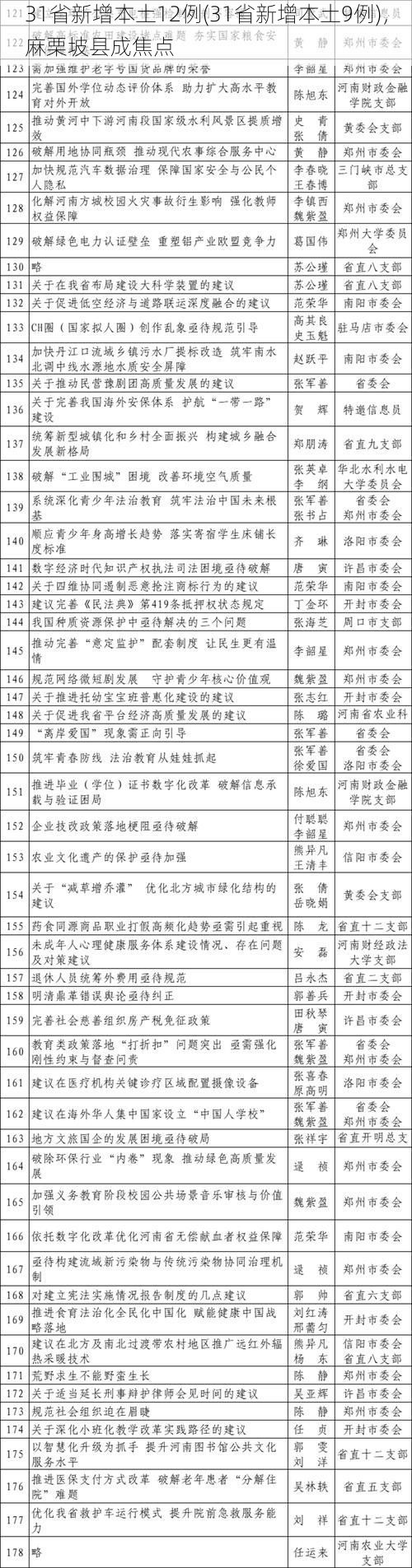 31省新增本土12例(31省新增本土9例),麻栗坡县成焦点