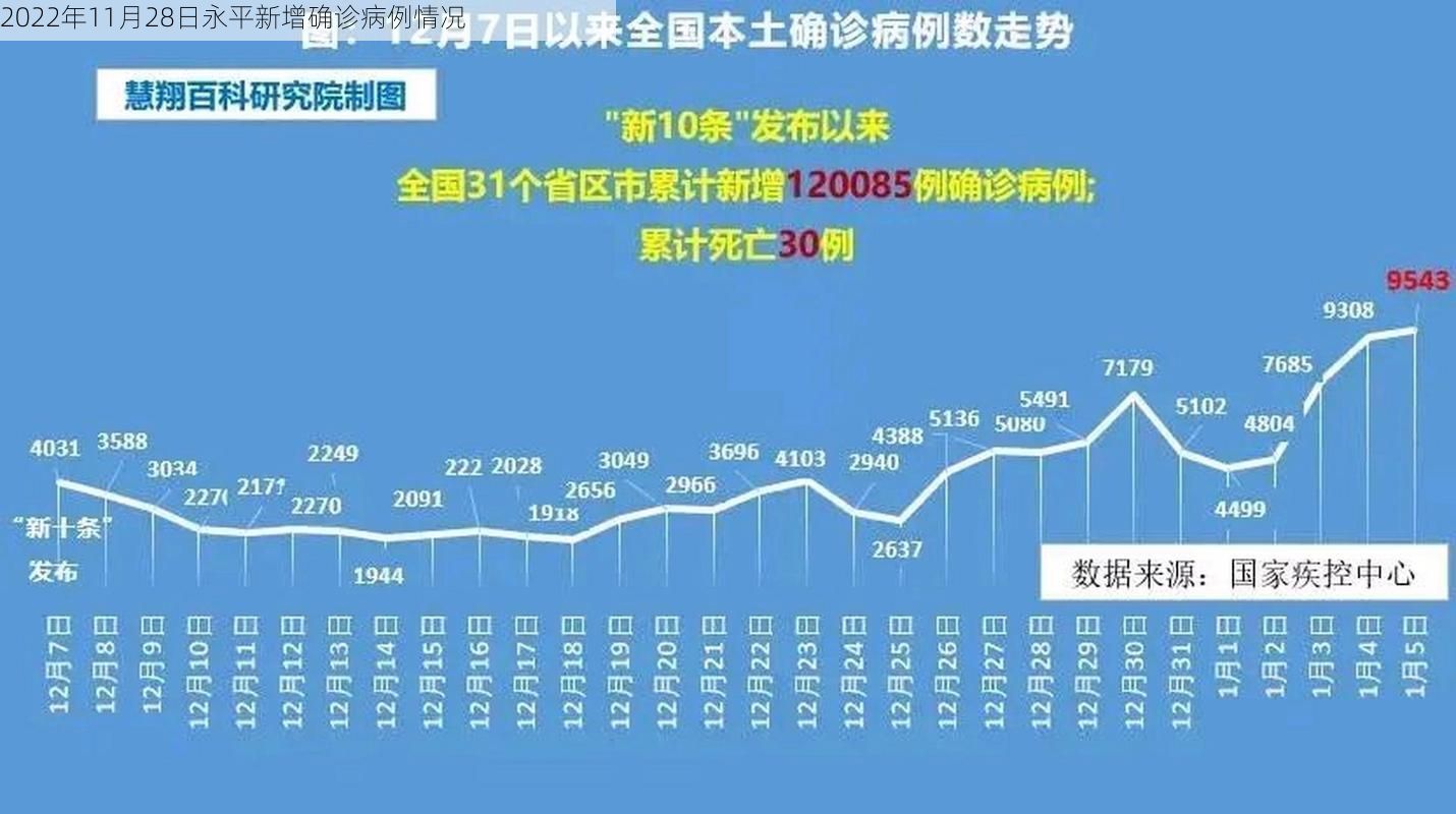 2022年11月28日永平新增确诊病例情况