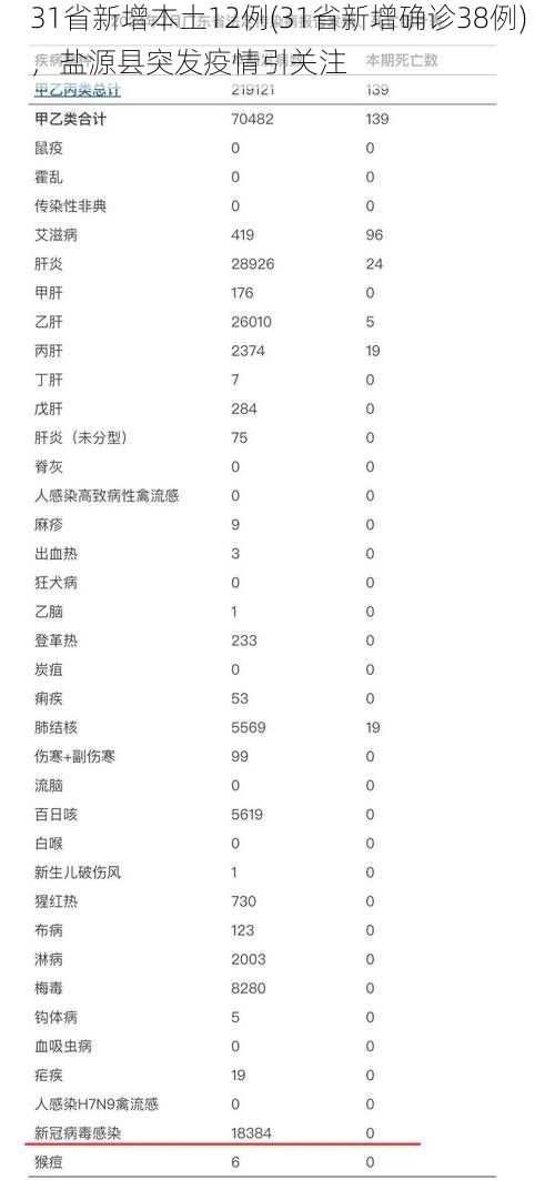 31省新增本土12例(31省新增确诊38例),盐源县突发疫情引关注