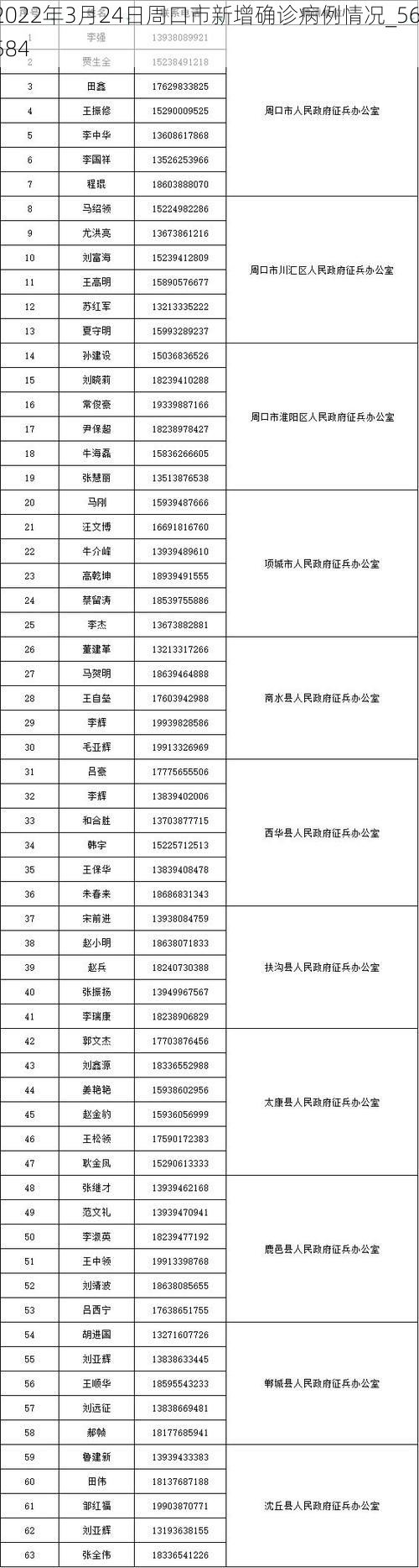 2022年3月24日周口市新增确诊病例情况_56584