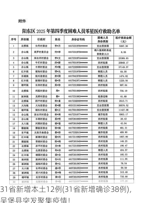 31省新增本土12例(31省新增确诊38例),吴堡县突发聚集疫情!