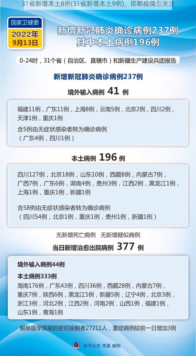 31省新增本土8例(31省新增本土9例),邯郸疫情引关注
