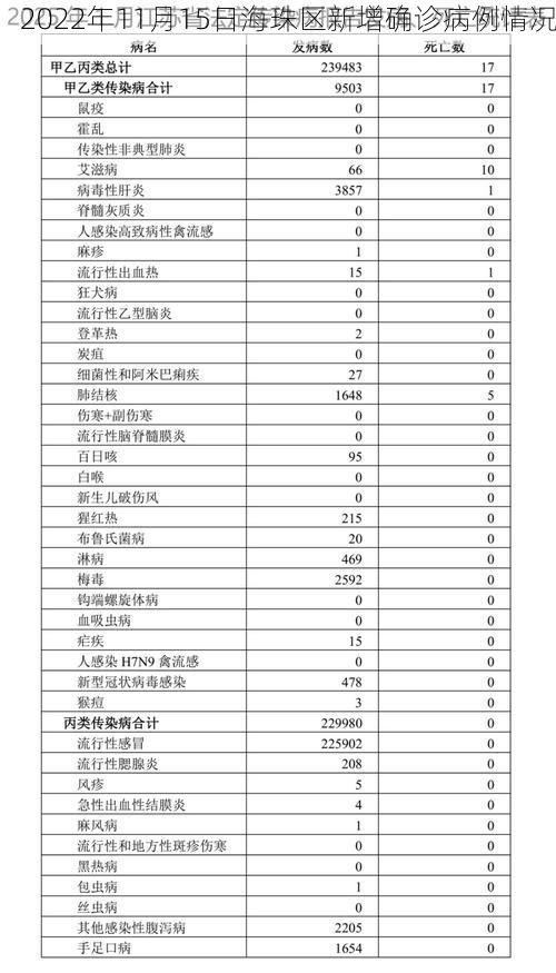 2022年11月15日海珠区新增确诊病例情况