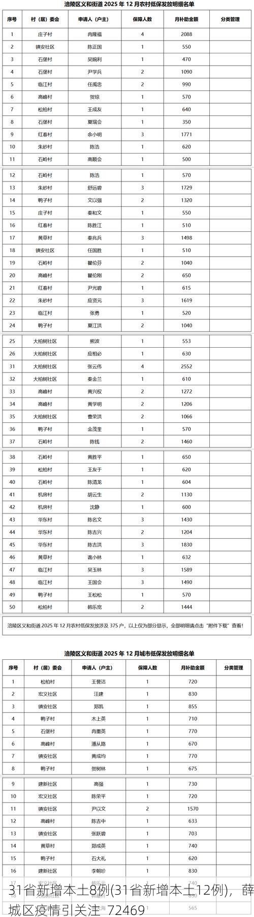 31省新增本土8例(31省新增本土12例),薛城区疫情引关注_72469