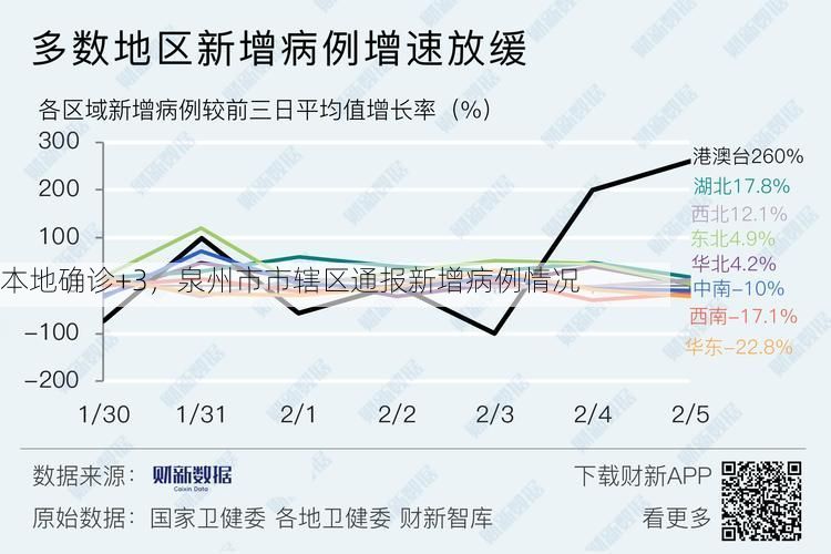 本地确诊+3，泉州市市辖区通报新增病例情况