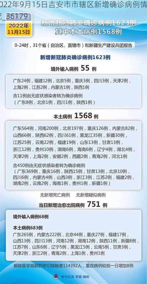2022年9月15日吉安市市辖区新增确诊病例情况_36179