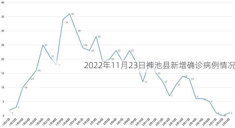 2022年11月23日神池县新增确诊病例情况