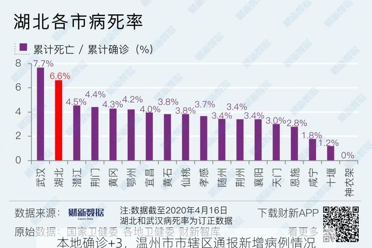 本地确诊+3，温州市市辖区通报新增病例情况