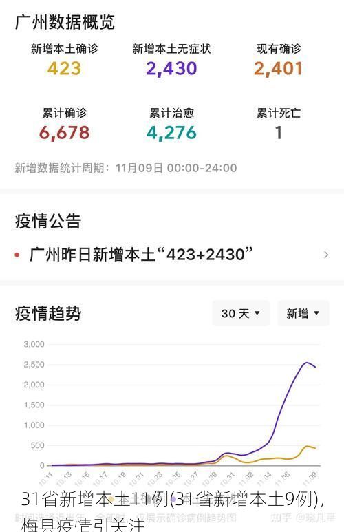 31省新增本土11例(31省新增本土9例),梅县疫情引关注