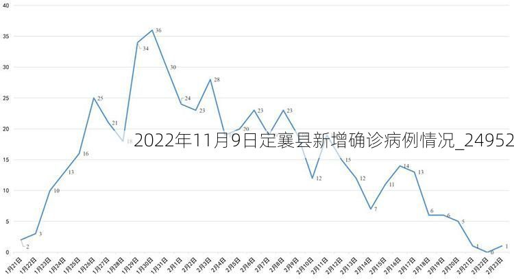 2022年11月9日定襄县新增确诊病例情况_24952