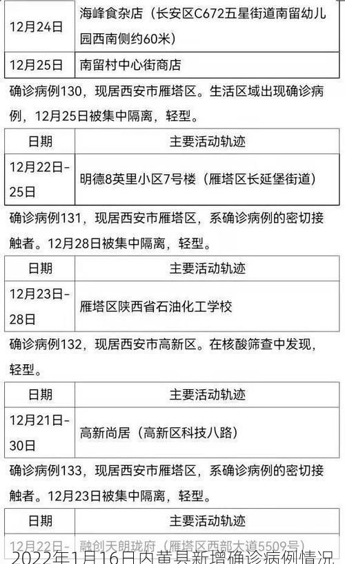 2022年1月16日内黄县新增确诊病例情况