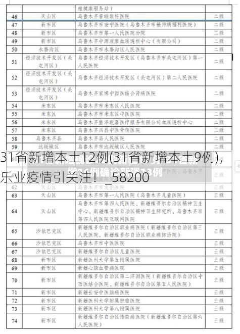 31省新增本土12例(31省新增本土9例),乐业疫情引关注!_58200