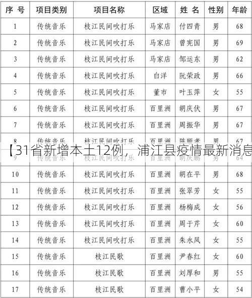 【31省新增本土12例,浦江县疫情最新消息】