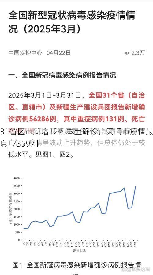 【31省区市新增12例本土确诊,天门市疫情最新消息_73597】