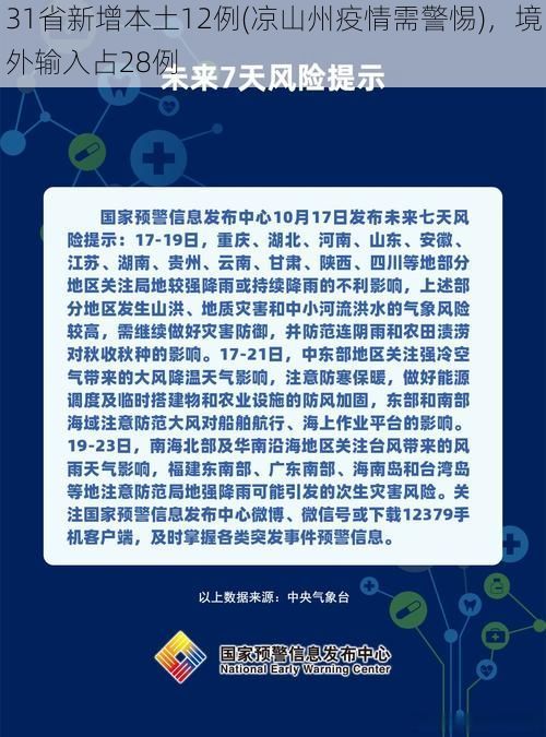 31省新增本土12例(凉山州疫情需警惕)，境外输入占28例