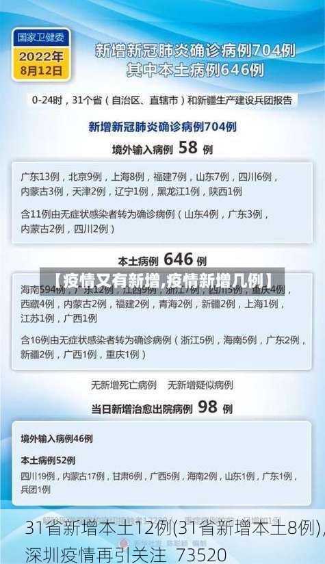 31省新增本土12例(31省新增本土8例)，深圳疫情再引关注_73520