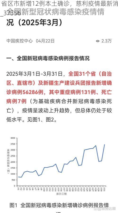 31省区市新增12例本土确诊,慈利疫情最新消息_37356