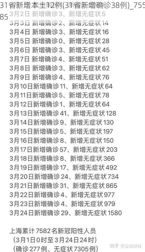 31省新增本土12例(31省新增确诊38例)_75585
