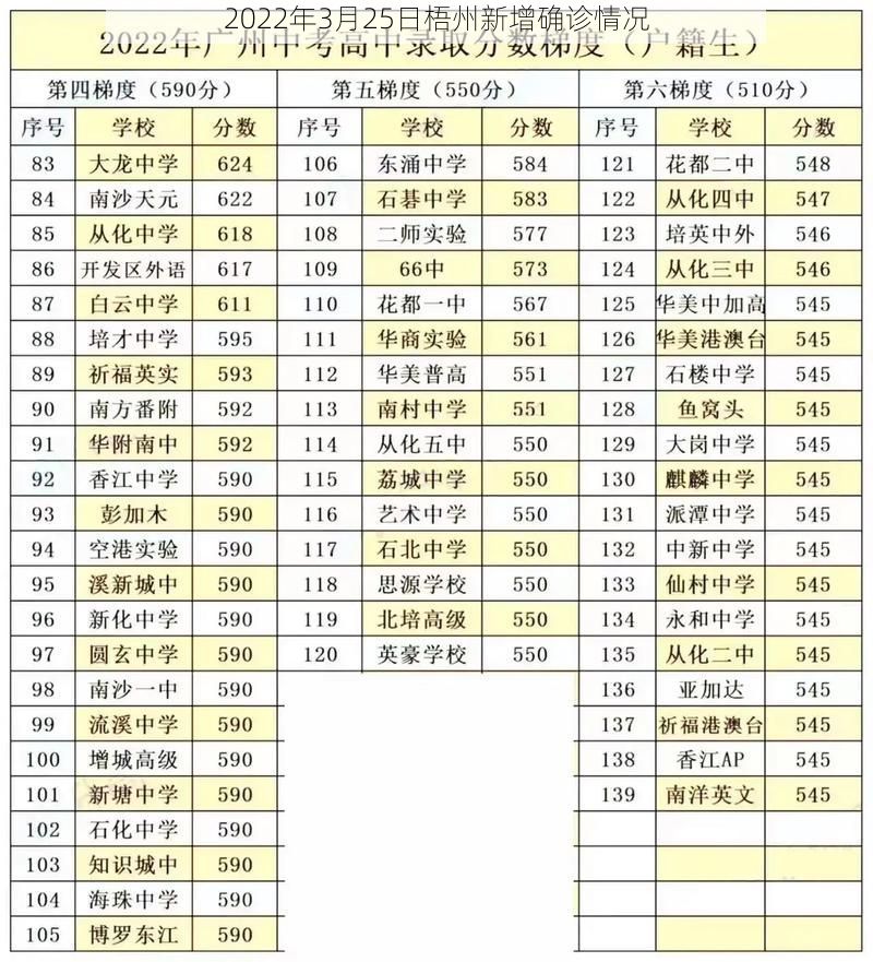 2022年3月25日梧州新增确诊情况