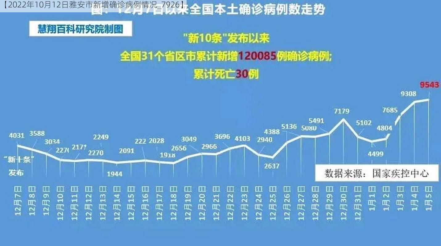 【2022年10月12日雅安市新增确诊病例情况_7926】