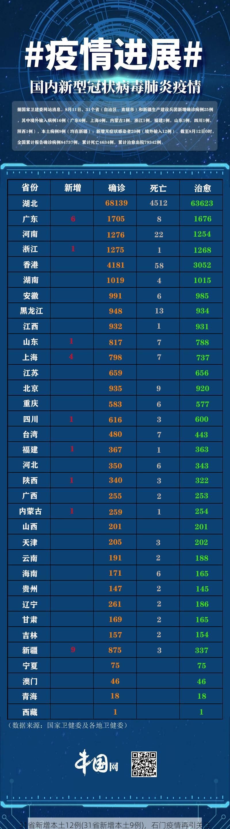 31省新增本土12例(31省新增本土9例),石门疫情再引关注