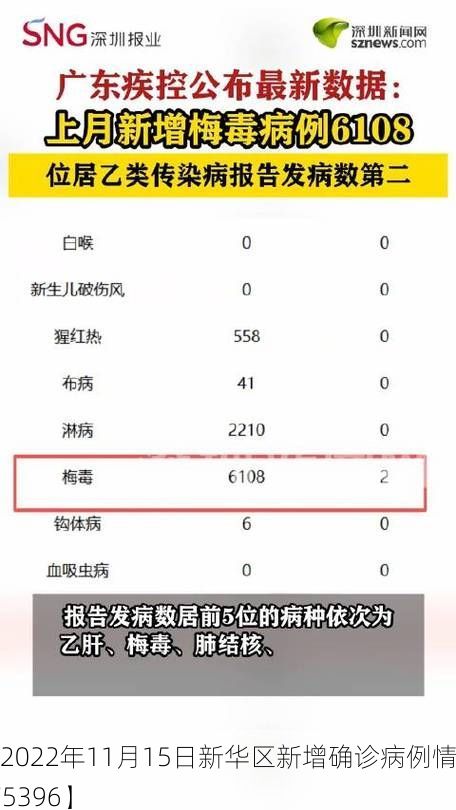 【2022年11月15日新华区新增确诊病例情况_75396】