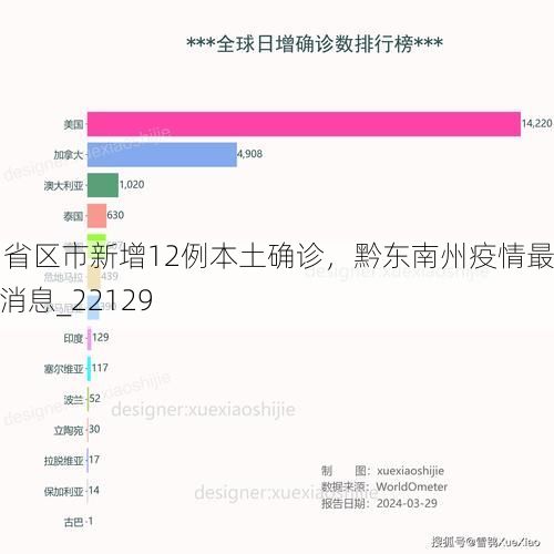31省区市新增12例本土确诊,黔东南州疫情最新消息_22129