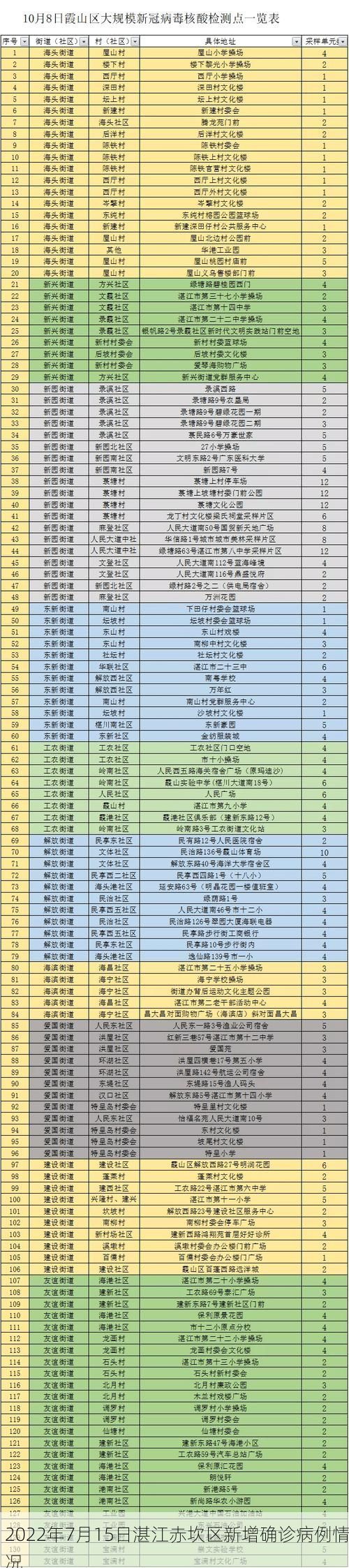 2022年7月15日湛江赤坎区新增确诊病例情况