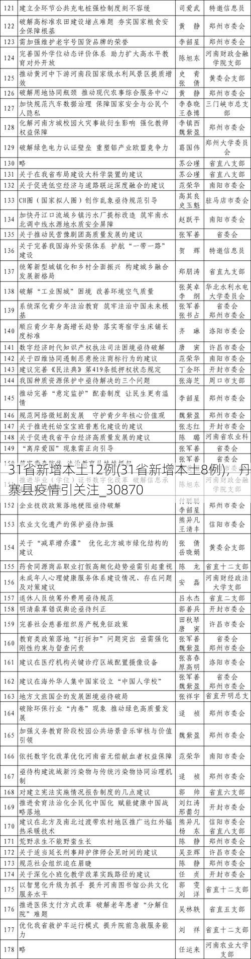 31省新增本土12例(31省新增本土8例)，丹寨县疫情引关注_30870