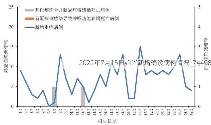 2022年7月15日始兴新增确诊病例情况_74498
