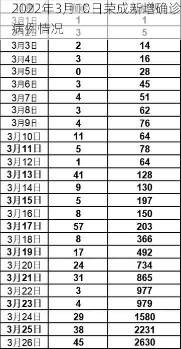 2022年3月10日荣成新增确诊病例情况