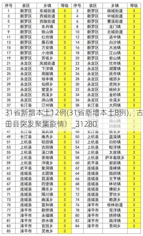 31省新增本土12例(31省新增本土8例),古田县突发聚集疫情!_31280