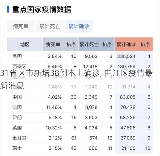 31省区市新增38例本土确诊, 曲江区疫情最新消息